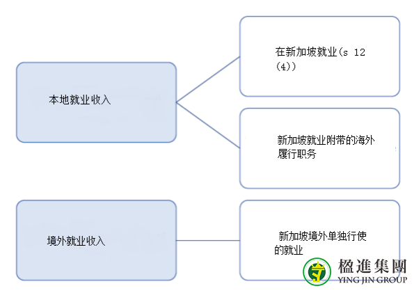 新加坡税法：就业收入指的是什么？