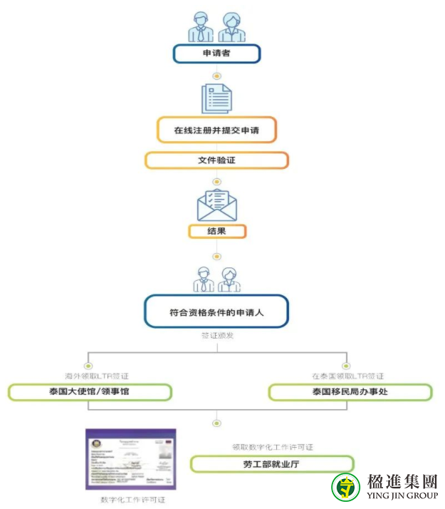 详解泰国LTR签证