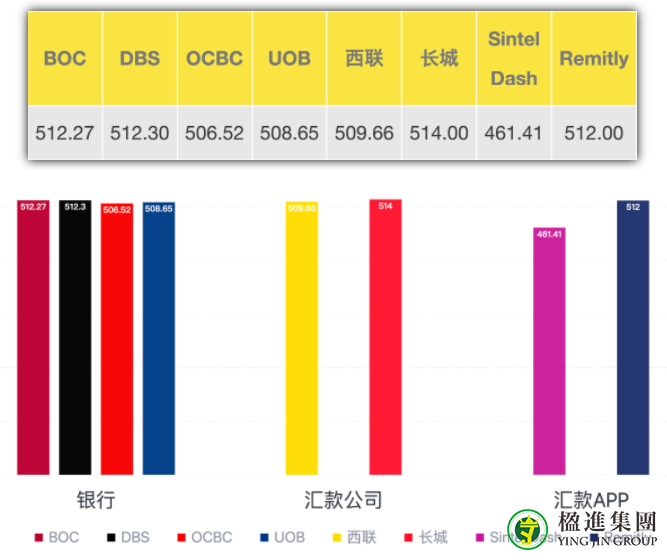 新加坡汇款回国的三种方式