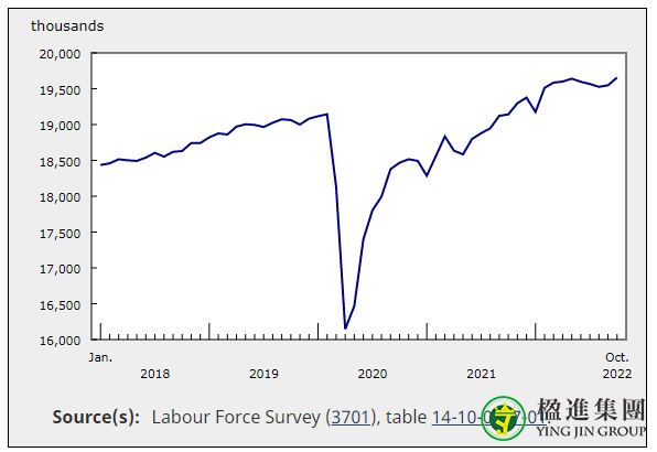 加拿大移民就业率创新高：10月就业人数增加10.8万