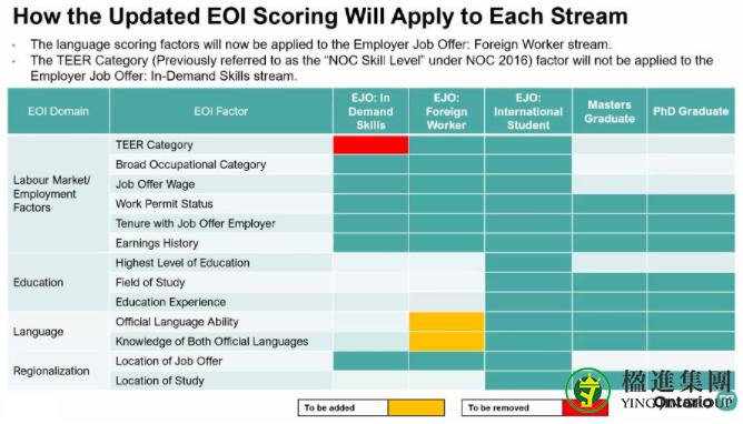 加拿大安省EOI评分系统调整