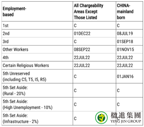 12月美国移民排期发布，部分类别出现全球排期