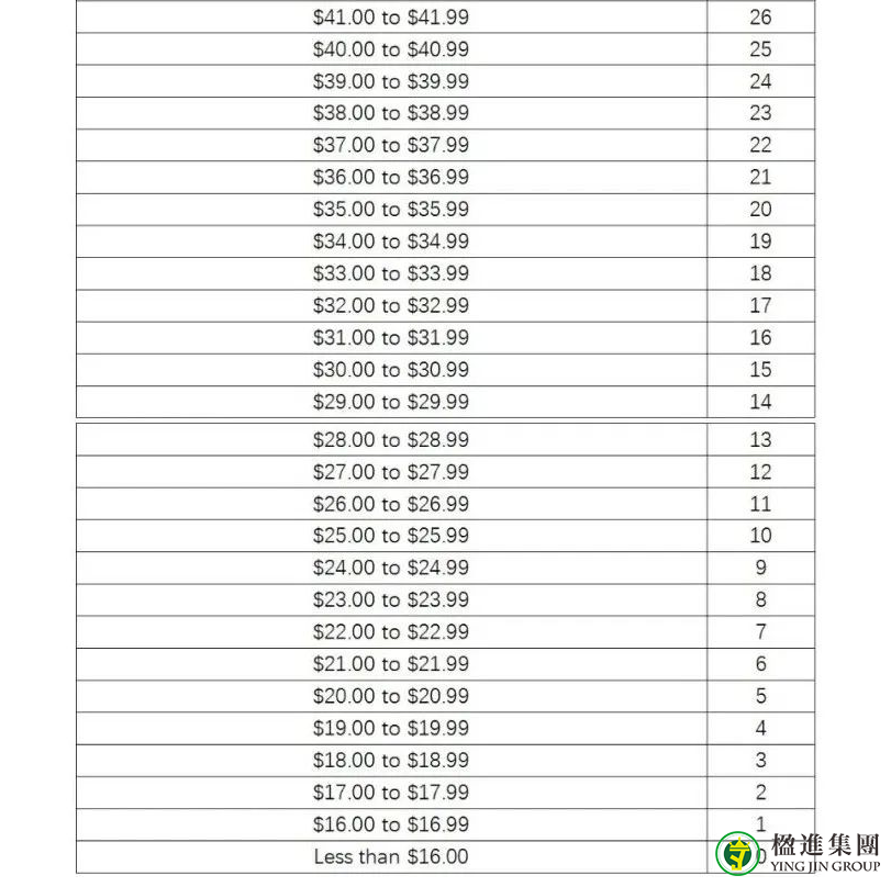 加拿大BC省雇主担保移民打分表