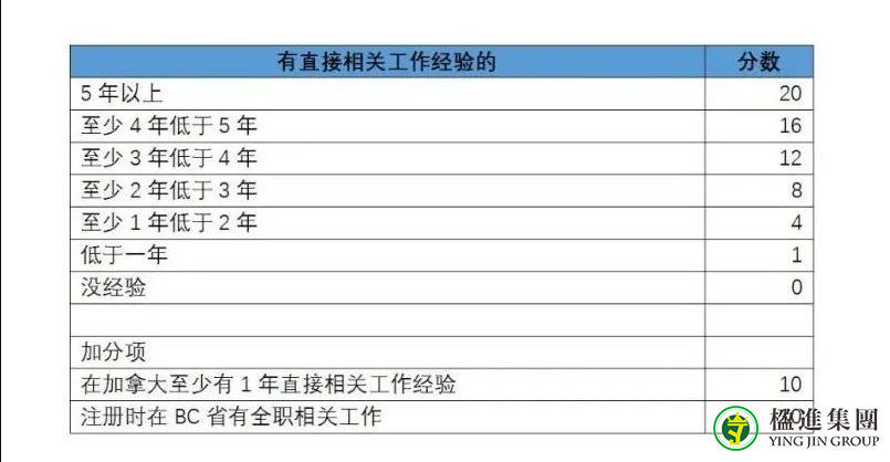 加拿大BC省雇主担保移民打分表