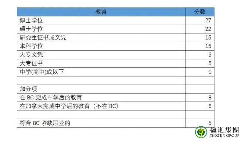 加拿大BC省雇主担保移民打分表