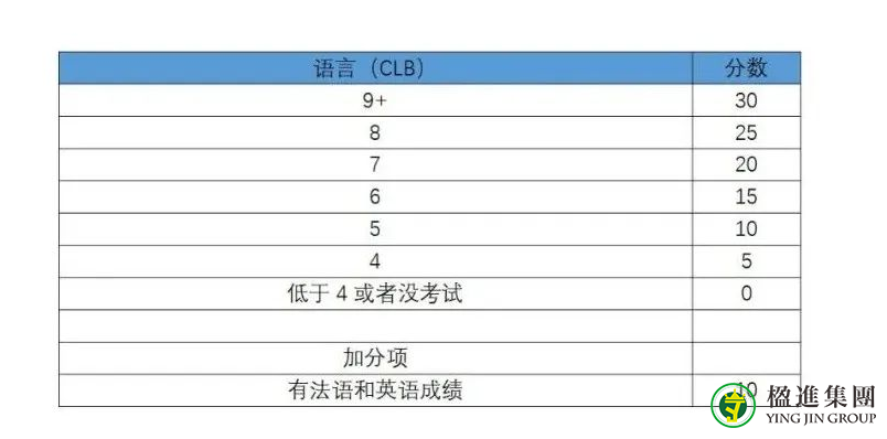 加拿大BC省雇主担保移民打分表