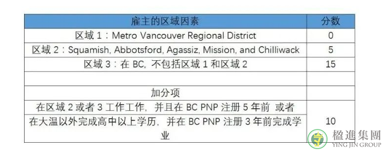 加拿大BC省雇主担保移民打分表