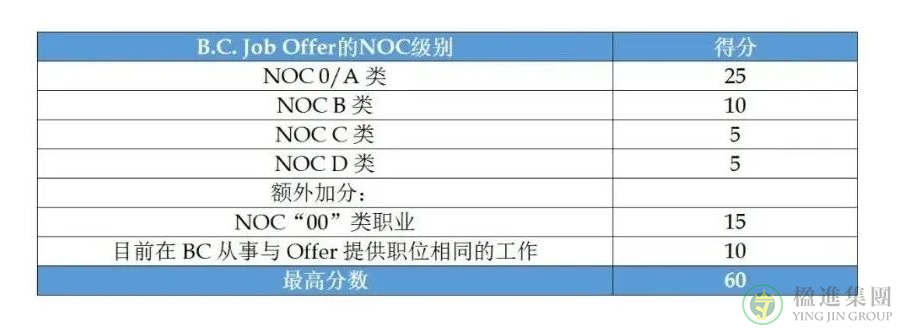 加拿大BC省雇主担保移民打分表