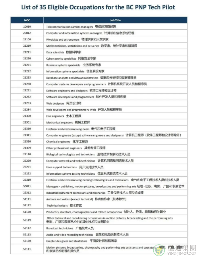 加拿大BC省雇主担保移民打分表