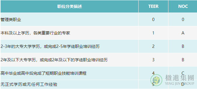 加拿大联邦TEER新版职业分类系统