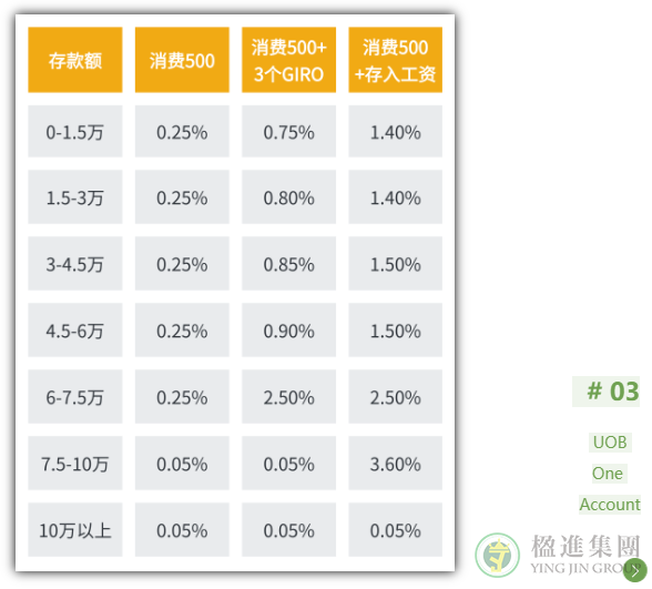 新加坡银行利率对比