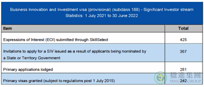 澳洲移民局近期公布了澳洲188C签证更新数据