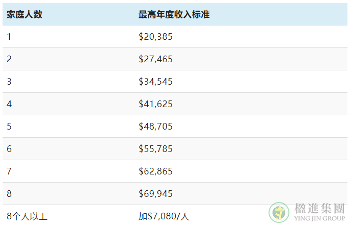 如何免除美国工卡更新得申请费？