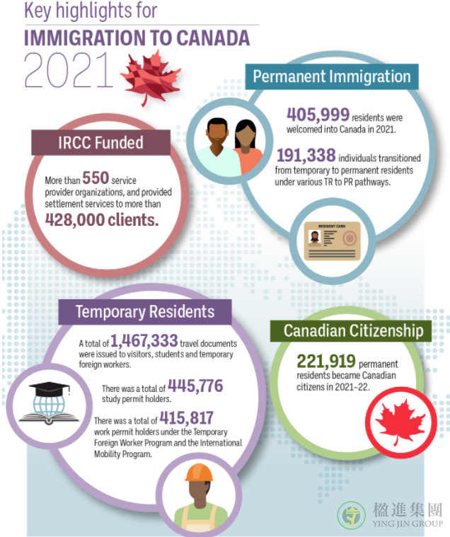 2022年有约3.1万中国人拿到加拿大枫叶卡