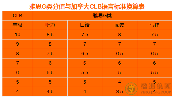 加拿大雇主担保移民对雅思的要求