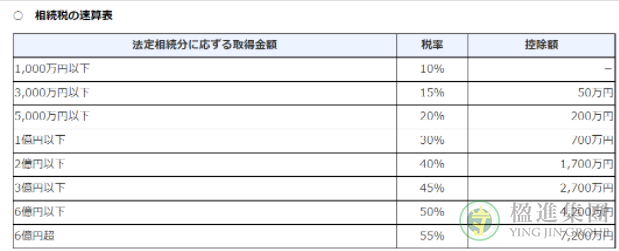 日本房产在继承与赠与时需要缴纳的税款