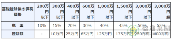 日本房产在继承与赠与时需要缴纳的税款