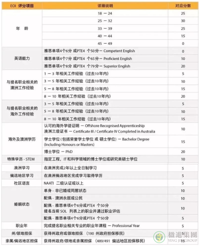 澳洲技术移民EOI打分表