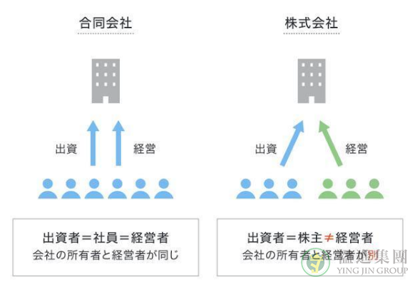 外国人或外国公司在日本设立公司的类型