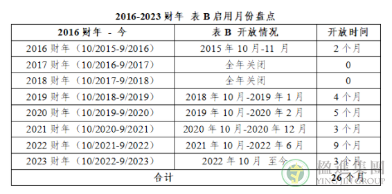 美国移民表B常见问答解答