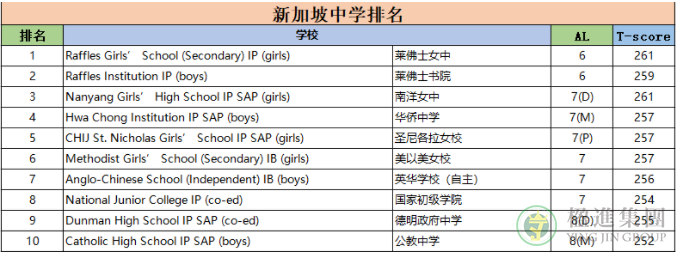 新加坡政府中学前十排名