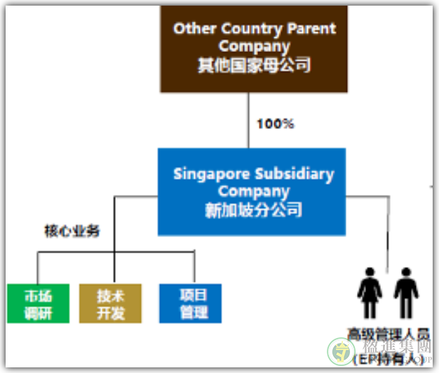 新加坡自雇移民