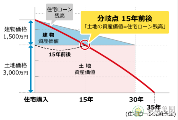 日本房产：市中心和郊区的资产价值区别