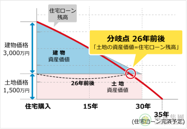 日本房产：市中心和郊区的资产价值区别