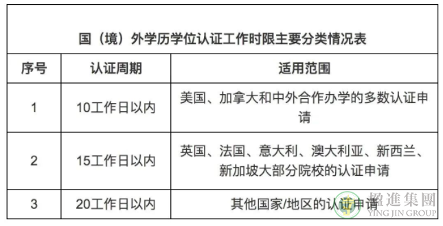 2023年1月起海外学历学位认证新政实施