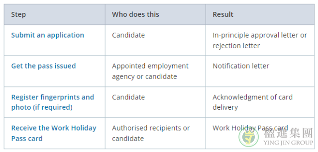 新加坡WHP工作度假签(Work Holiday Pass)申请流程
