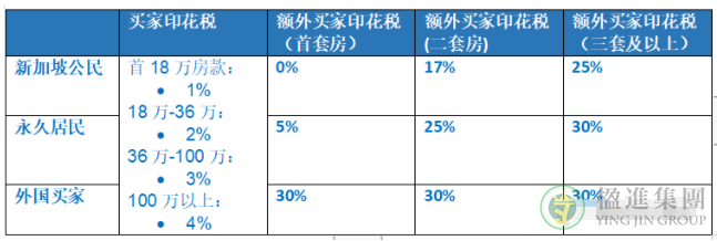 新加坡公寓购买流程