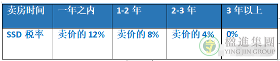 新加坡公寓购买流程