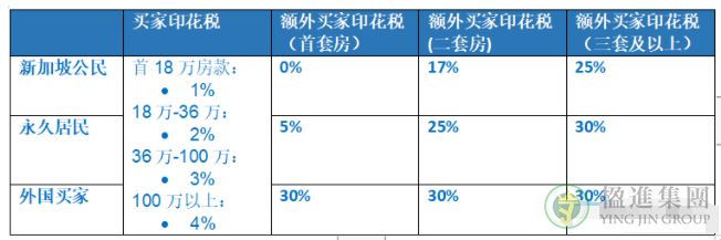 新加坡公寓购买流程