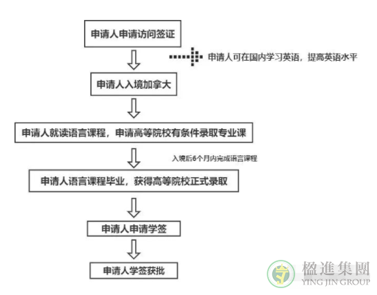 加拿大旅转学项目