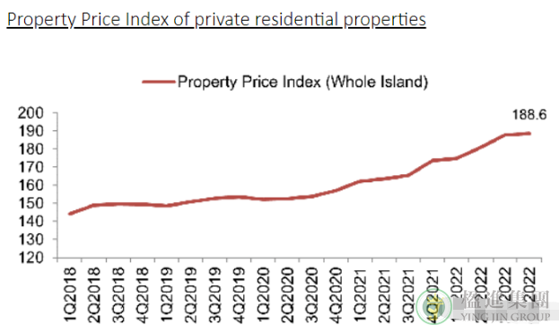 2022年第四季度新加坡房产数据公布