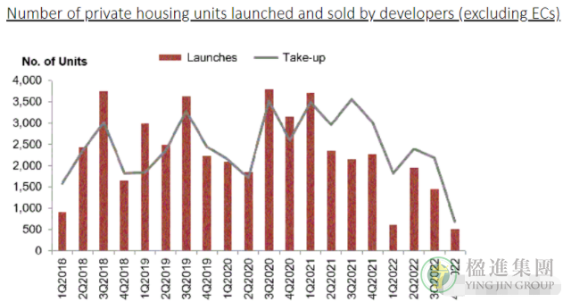2022年第四季度新加坡房产数据公布