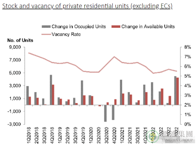 2022年第四季度新加坡房产数据公布