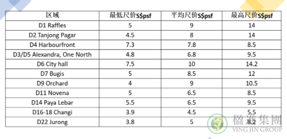 新加坡商业地产分类及价格