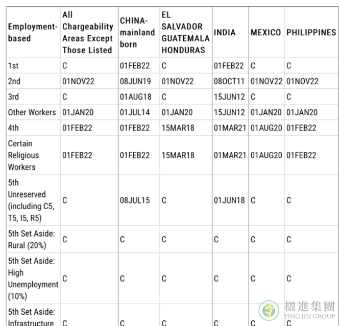 美国移民I-485身份调整可按表B冻龄