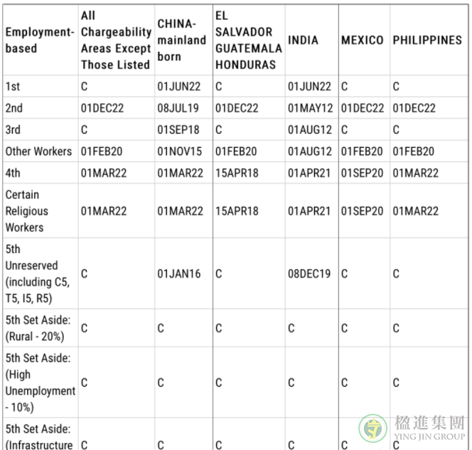 美国移民I-485身份调整可按表B冻龄