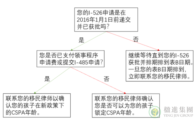 美国移民CSPA年龄计算新规解读