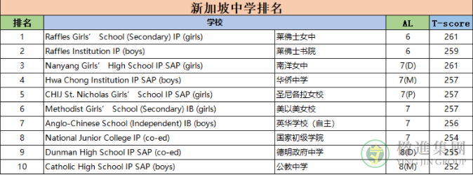 新加坡政府中学前十学校