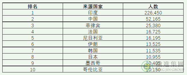 2022加拿大国际学生十大来源国有哪些？