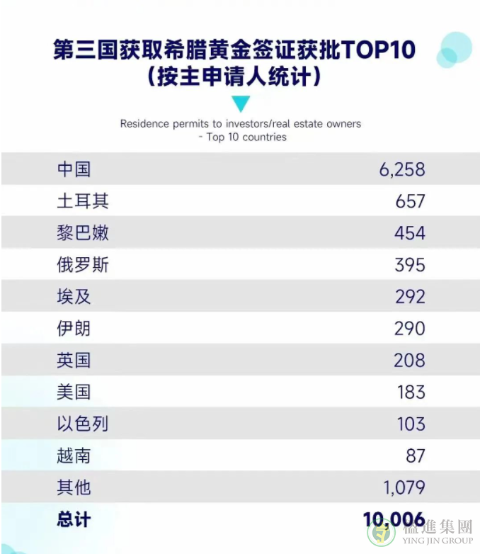 2023年1月希腊黄金居留签证数据公布