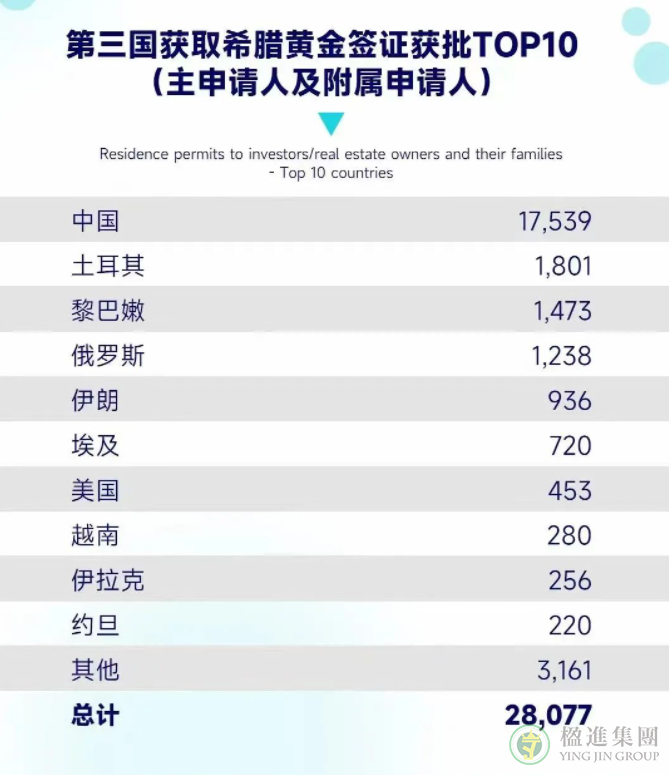 2023年1月希腊黄金居留签证数据公布