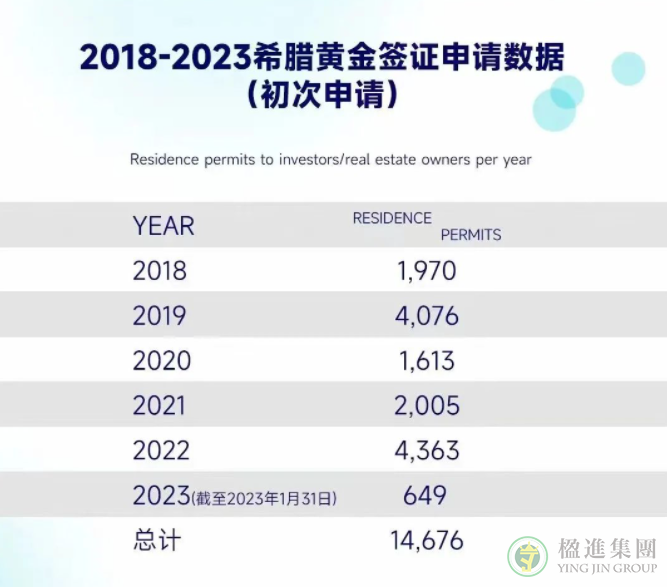 2023年1月希腊黄金居留签证数据公布