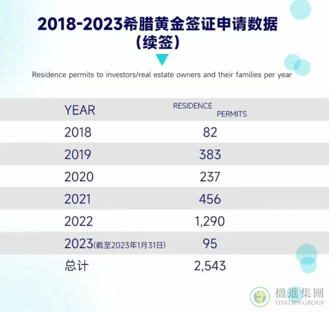 2023年1月希腊黄金居留签证数据公布