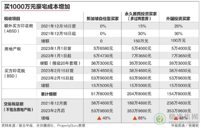 新加坡豪宅买方交易税增至88％