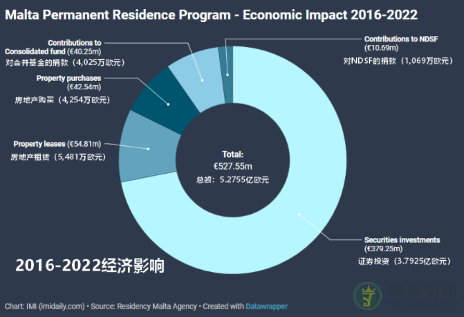 2016-2022马耳他永居历史数据公布！