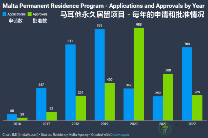 2016-2022马耳他永居历史数据公布！